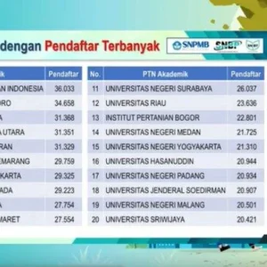 10 Jurusan dengan Pendaftar Terbanyak SNBP 2026, FTTM ITB dan Kedokteran UI Paling Diburu