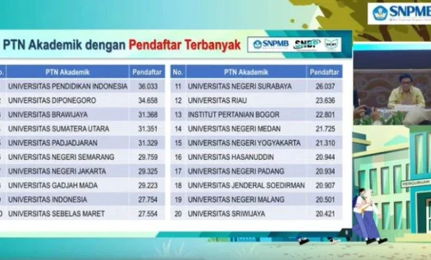 10 Jurusan dengan Pendaftar Terbanyak SNBP 2026, FTTM ITB dan Kedokteran UI Paling Diburu