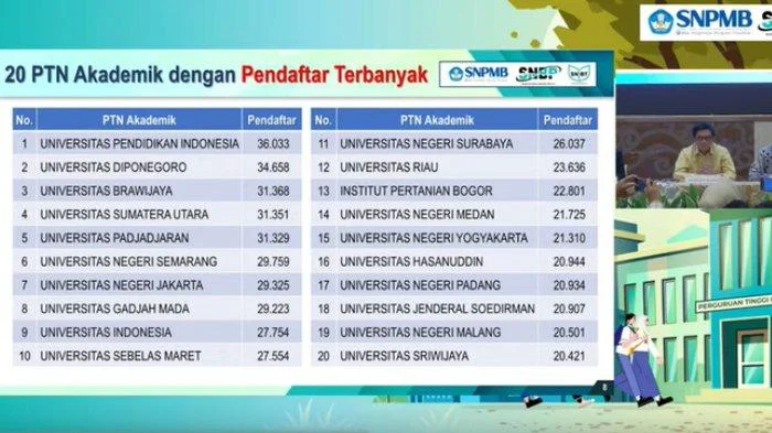 10 Jurusan dengan Pendaftar Terbanyak SNBP 2026, FTTM ITB dan Kedokteran UI Paling Diburu