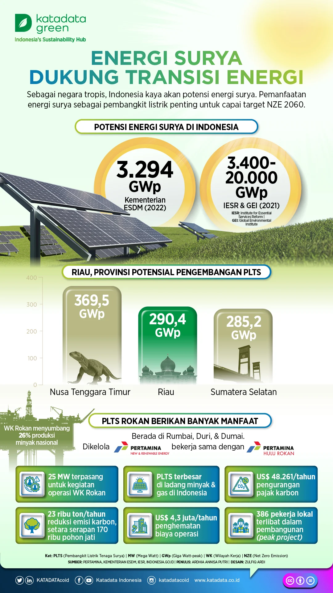 Azerbaijan Gemilang: Kemenangan FIFA, Keamanan Tinggi, dan Terobosan Energi Surya dalam Sorotan Dunia