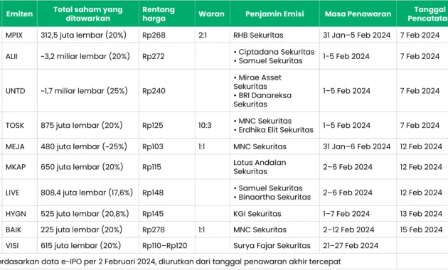 Bocoran BEI: 12 Raksasa Siap IPO 2026, Apa Sinyal Pasar Modal Setelah Konflik Timur Tengah? Bocoran BEI: 12 Raksasa Siap IPO 2026, Apa Sinyal Pasar Modal Setelah Konflik Timur Tengah?