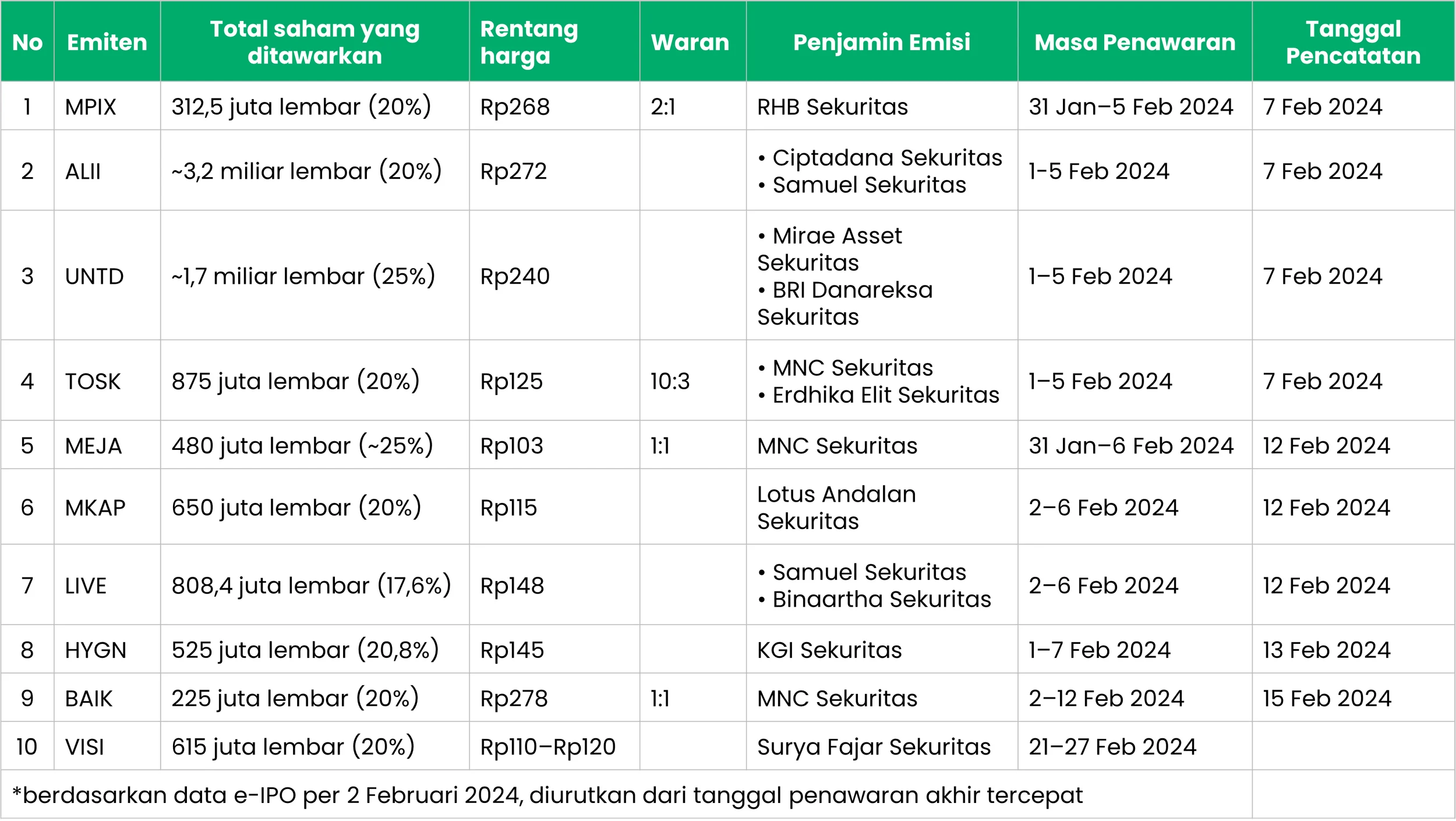 Bocoran BEI: 12 Raksasa Siap IPO 2026, Apa Sinyal Pasar Modal Setelah Konflik Timur Tengah?