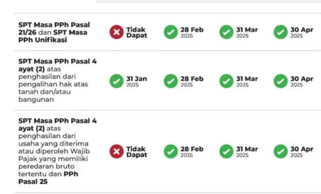 Ditjen Pajak Hapus Denda Telat Lapor SPT, Relaksasi Hingga Akhir April 2026