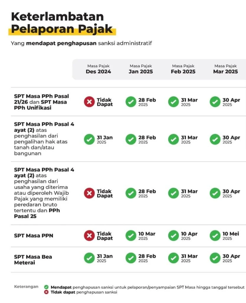 Ditjen Pajak Hapus Denda Telat Lapor SPT, Relaksasi Hingga Akhir April 2026