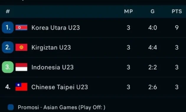 Indonesia Tetap di Tiga Besar ASEAN Meski Kalah dari Bulgaria: Dampak pada Ranking FIFA 2026