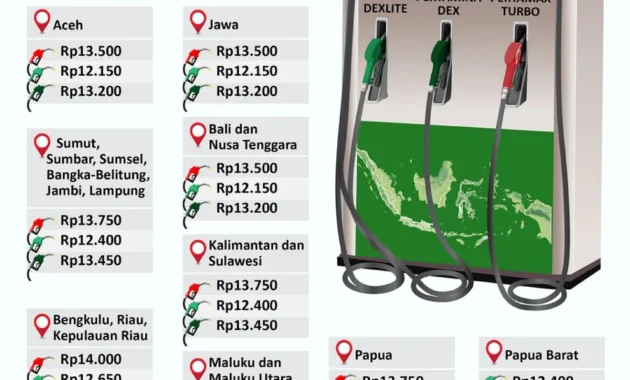 Kenaikan Harga BBM Nonsubsidi di Indonesia: Dampak Perang Iran dan Respons Pemerintah
