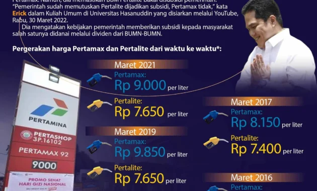 Prediksi Kenaikan Harga Pertamax CS Awal April: Warga Bersiap, Pemerintah Siapkan Jawaban