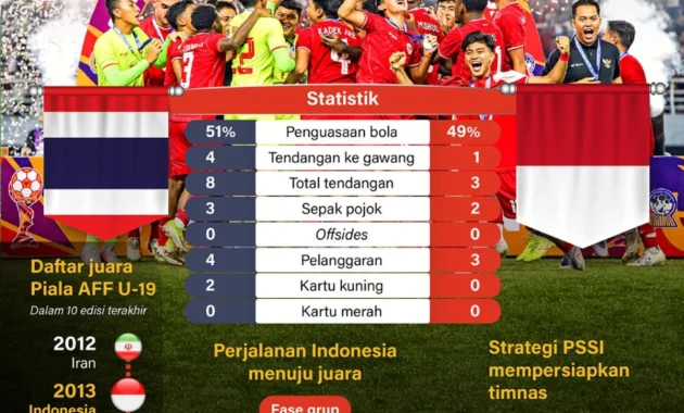 Sumut Siap Gelar Piala AFF U-19 2026: Stadion Baru, Lapangan Cadika, dan Regenerasi Timnas Futsal