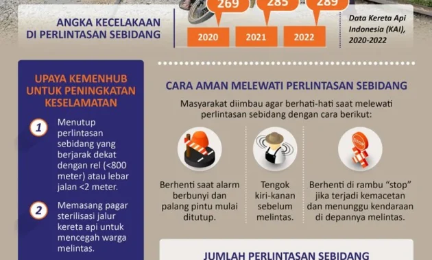 1.800 Perlintasan Sebidang Segera Dirombak Total: KAI Pastikan Standar Keselamatan Jadi Prioritas