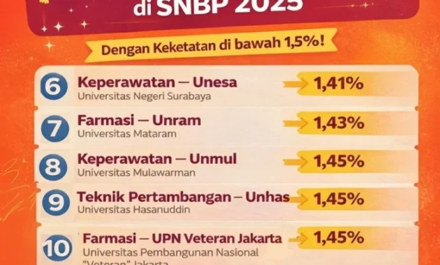 10 Prodi Vokasi Terfavorit di SNBP 2026: Persaingan Ketat dan Peluang Masuk 10 Prodi Vokasi Terfavorit di SNBP 2026: Persaingan Ketat dan Peluang Masuk
