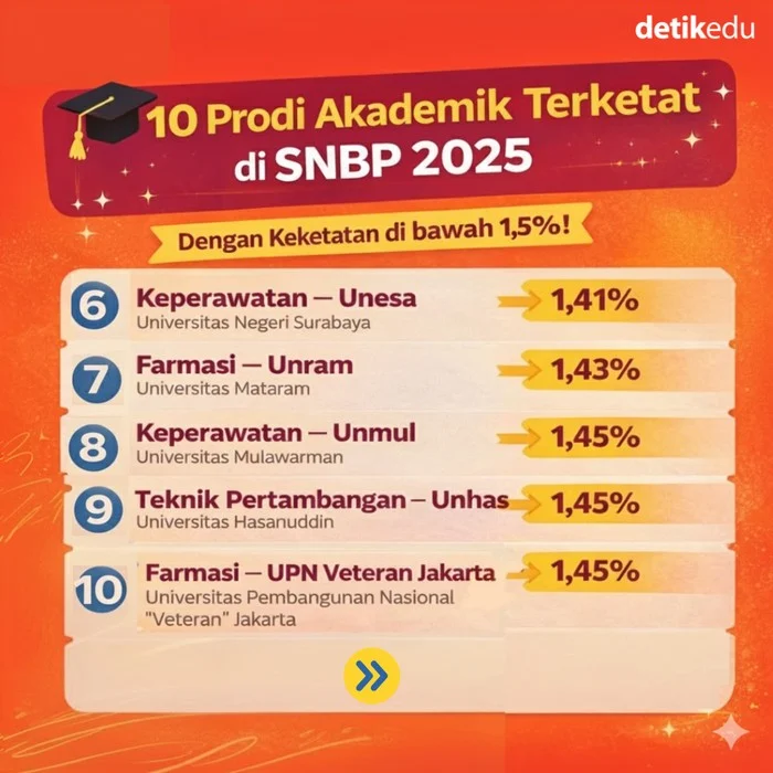 10 Prodi Vokasi Terfavorit di SNBP 2026: Persaingan Ketat dan Peluang Masuk