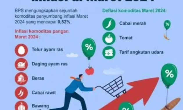 20 Komoditas Penyumbang Inflasi di Papua pada Maret 2026