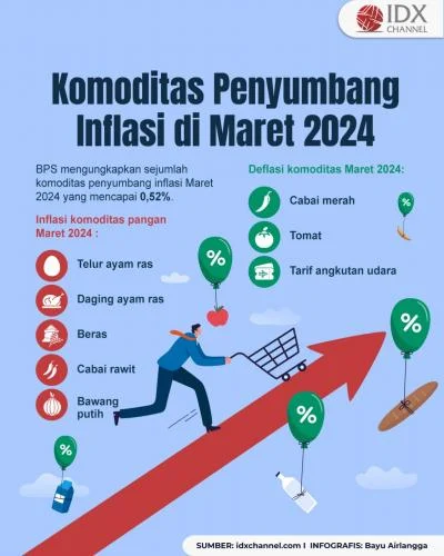 20 Komoditas Penyumbang Inflasi di Papua pada Maret 2026