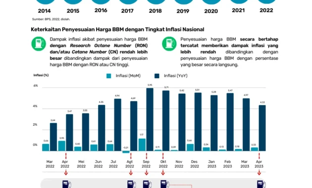 5 Skenario Kenaikan Harga BBM dan Hitungan Dampaknya ke Inflasi dan Pertumbuhan Ekonomi 5 Skenario Kenaikan Harga BBM dan Hitungan Dampaknya ke Inflasi dan Pertumbuhan Ekonomi