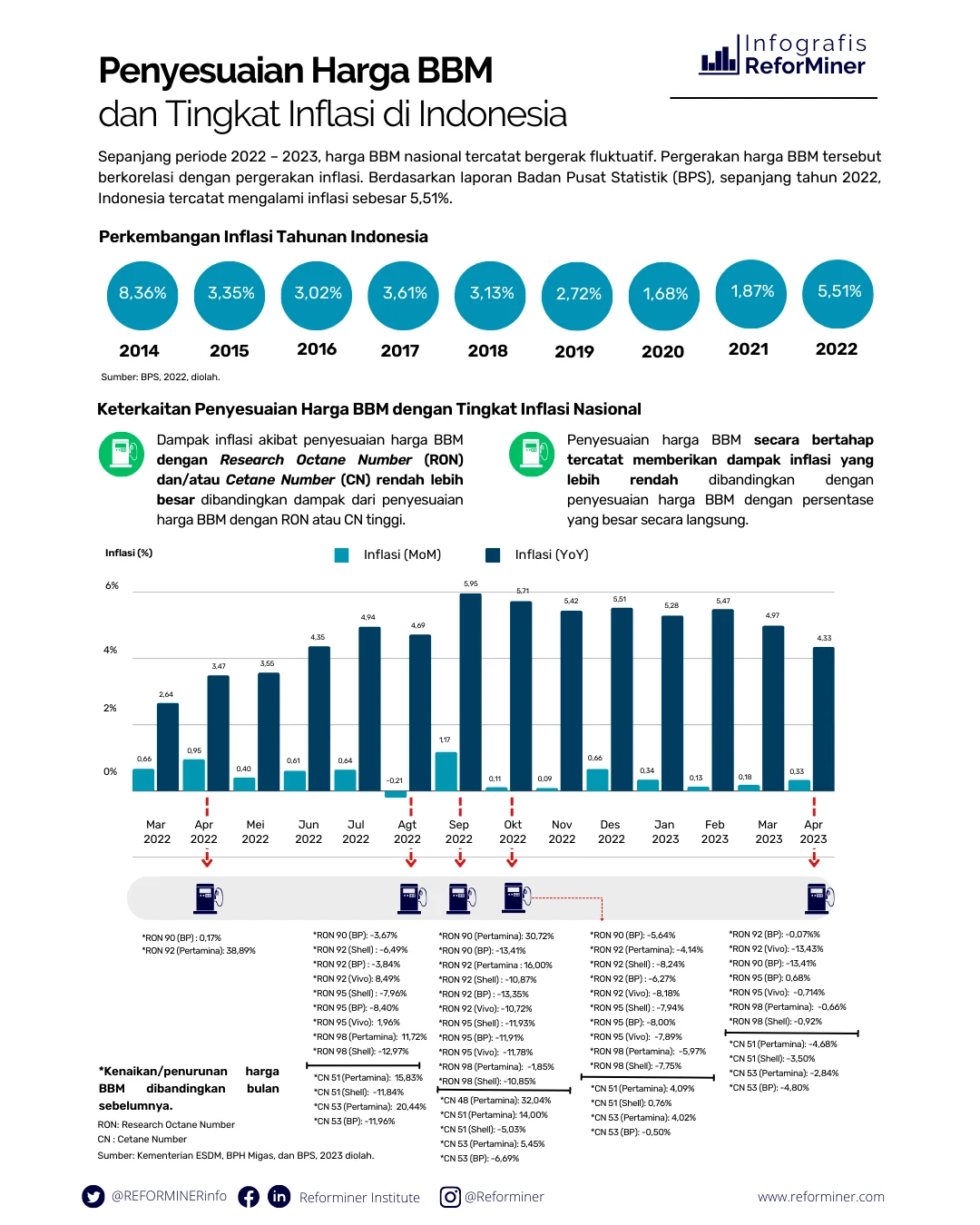 5 Skenario Kenaikan Harga BBM dan Hitungan Dampaknya ke Inflasi dan Pertumbuhan Ekonomi