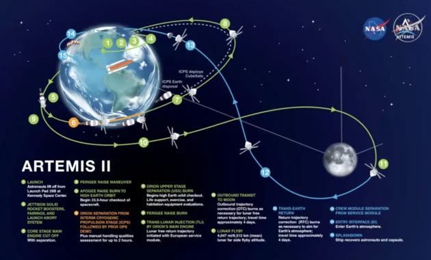 6 Rekor Epik yang Dipecahkan Astronot Artemis II di Perjalanan ke Bulan