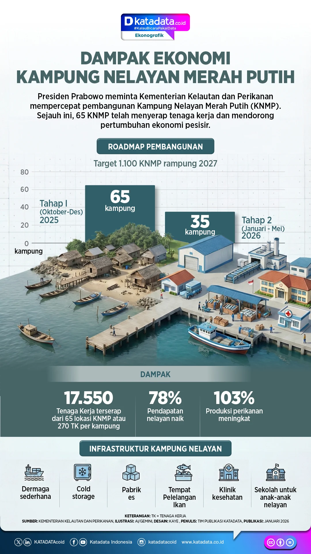 61 Kampung Nelayan Merah Putih Terbangun, Produktivitas dan Pendapatan Nelayan Meningkat