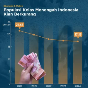 86 Juta Penduduk Kelas Menengah Transisi di Indonesia Rentan Terhadap Guncangan Ekonomi