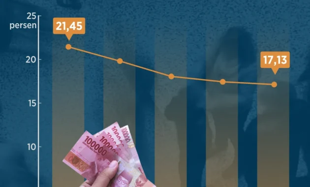 86 Juta Penduduk Kelas Menengah Transisi di Indonesia Rentan Terhadap Guncangan Ekonomi