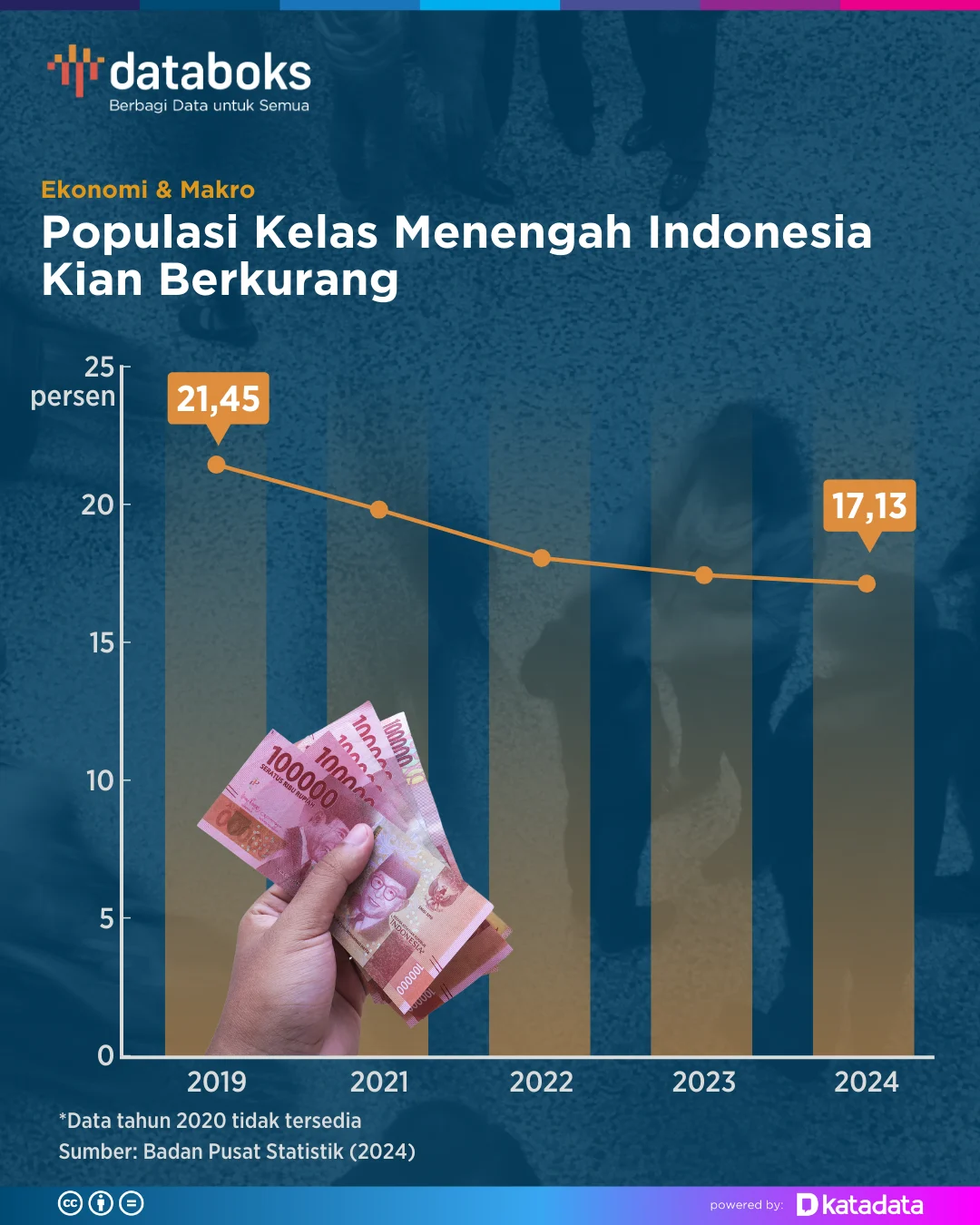 86 Juta Penduduk Kelas Menengah Transisi di Indonesia Rentan Terhadap Guncangan Ekonomi
