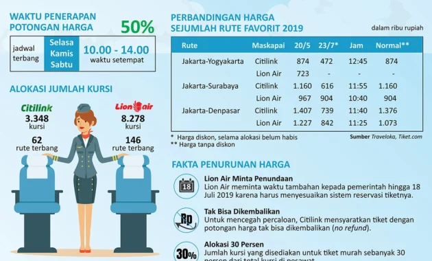Airlangga Umumkan Kenaikan Harga Tiket Pesawat Domestik 9-13% Airlangga Umumkan Kenaikan Harga Tiket Pesawat Domestik 9-13%