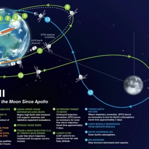 Artemis II Hari ke-6: Momen Bersejarah di Dekat Bulan, Rekor Kecepatan Tercapai & Tantangan Perisai Panas