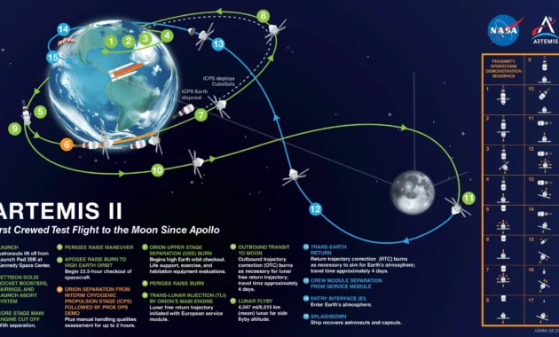 Artemis II: Misi Berawak NASA Sudah Meluncur dan Menembus Rekor Jarak Antarbintang