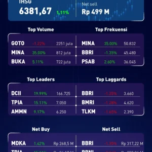 Asing Net Sell Rp 686 Miliar: Bank Besar Diborong, IHSG Tetap Menguat di Awal April