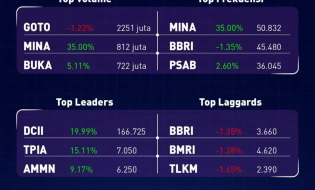 Asing Net Sell Rp 686 Miliar: Bank Besar Diborong, IHSG Tetap Menguat di Awal April