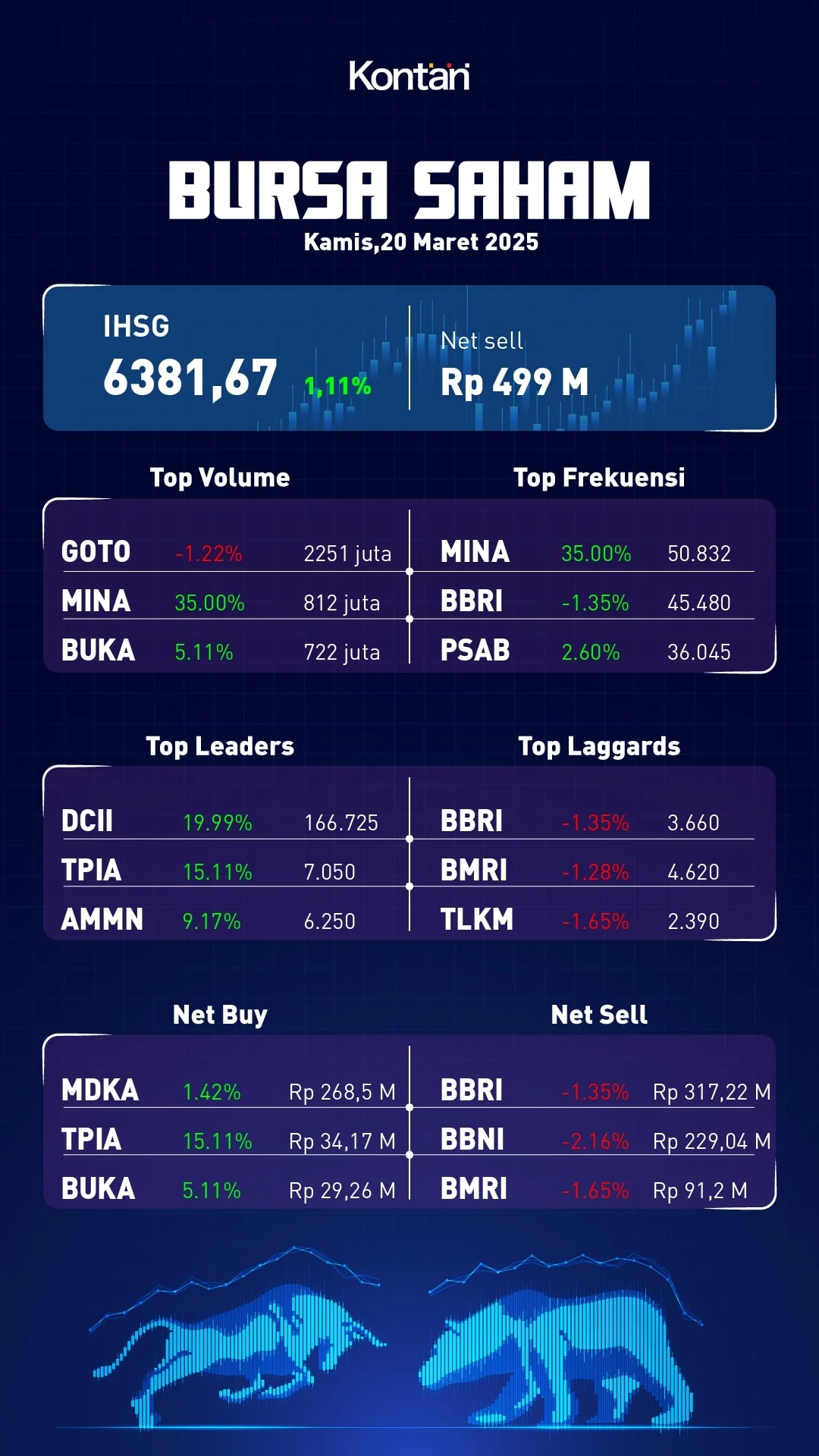 Asing Net Sell Rp 686 Miliar: Bank Besar Diborong, IHSG Tetap Menguat di Awal April