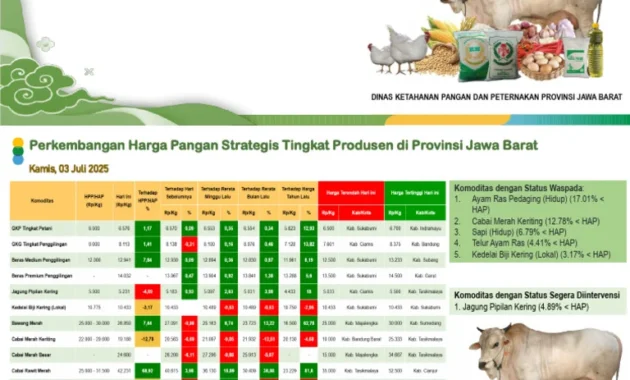 Bapanas Pastikan Jaga Keseimbangan Harga Pangan di Produsen‑Konsumen