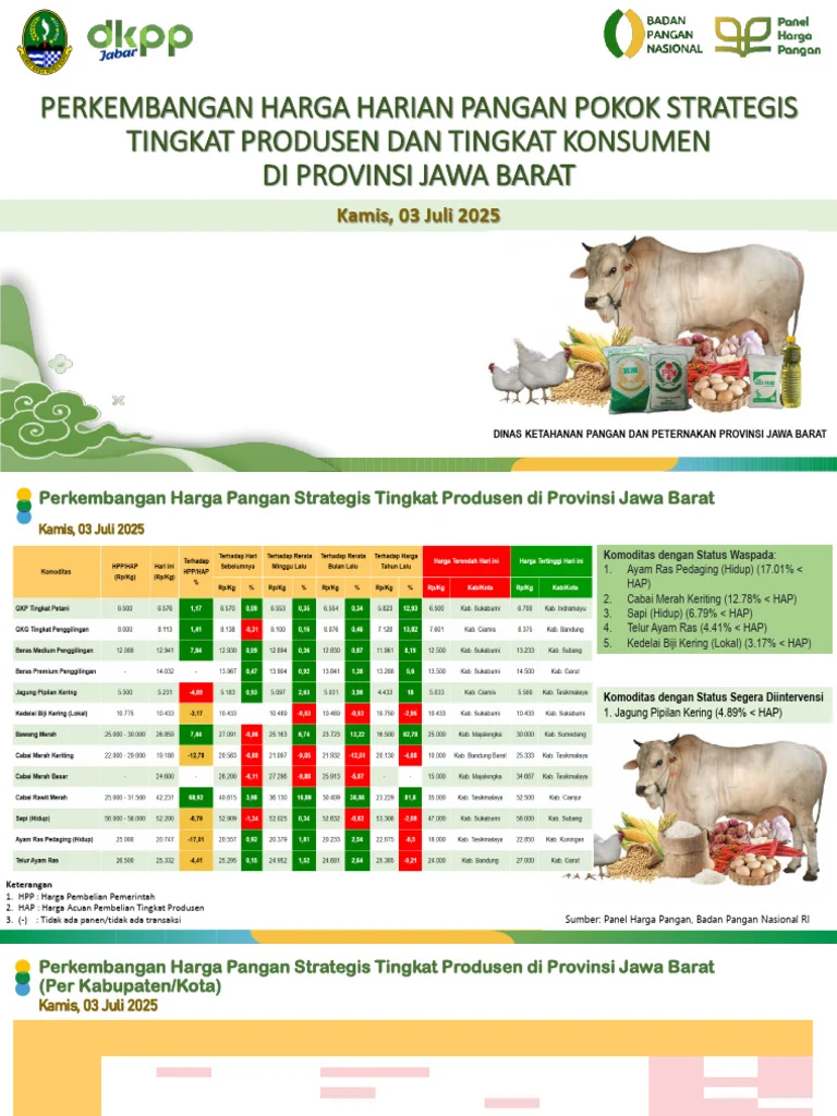 Bapanas Pastikan Jaga Keseimbangan Harga Pangan di Produsen‑Konsumen