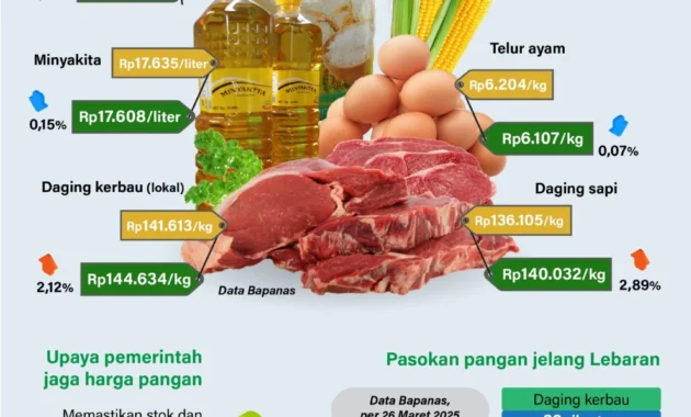 Bapanas: Stabilitas‑kewajaran harga pangan faktor utama jaga inflasi