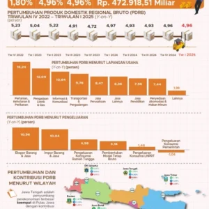 Bappenas Dorong Jawa Timur Capai Pertumbuhan Ekonomi Di Atas 6 Persen