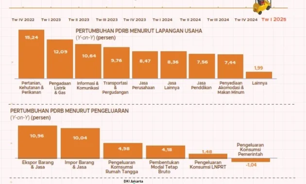 Bappenas Dorong Jawa Timur Capai Pertumbuhan Ekonomi Di Atas 6 Persen