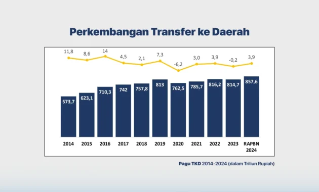 Belanja Pemerintah Pusat Meningkat Signifikan, Sementara Transfer ke Daerah Menurun