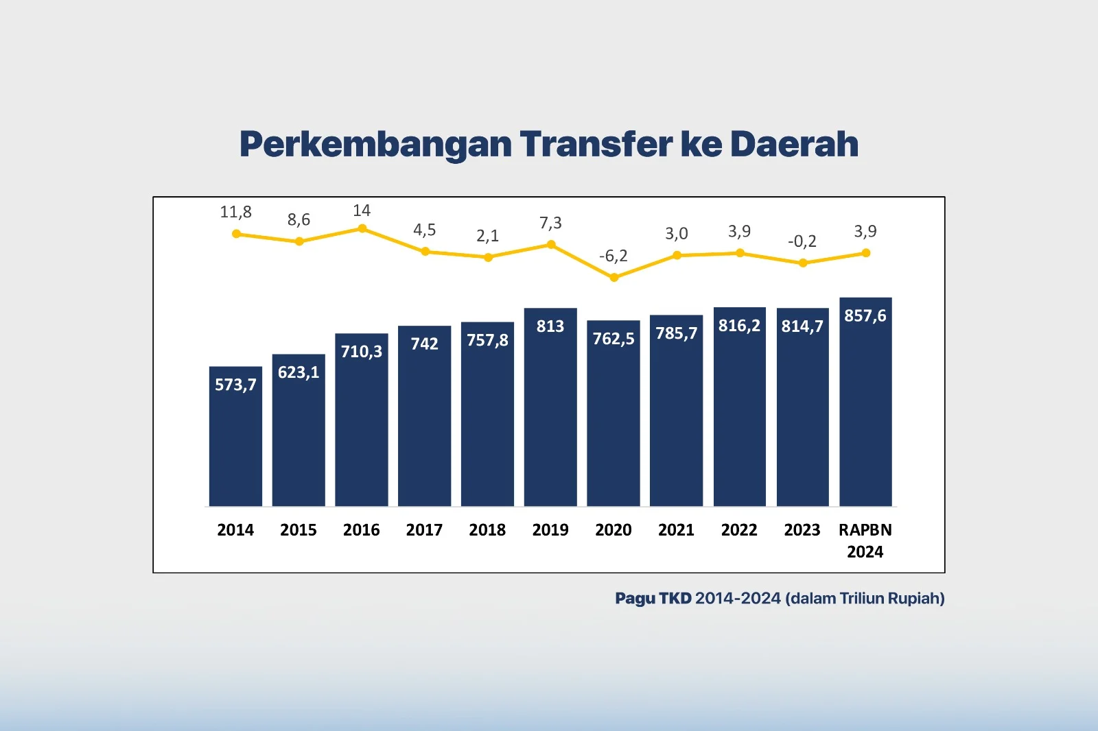 Belanja Pemerintah Pusat Meningkat Signifikan, Sementara Transfer ke Daerah Menurun