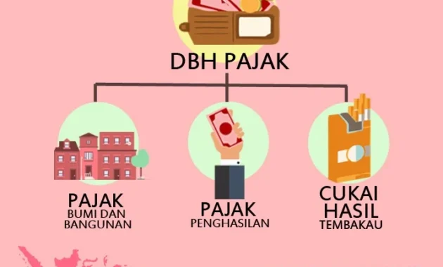 Besarnya Dampak Dana Bagi Hasil (DBH) dan Pajak Bumi dan Bangunan (PBB) Migas terhadap Ekonomi Daerah