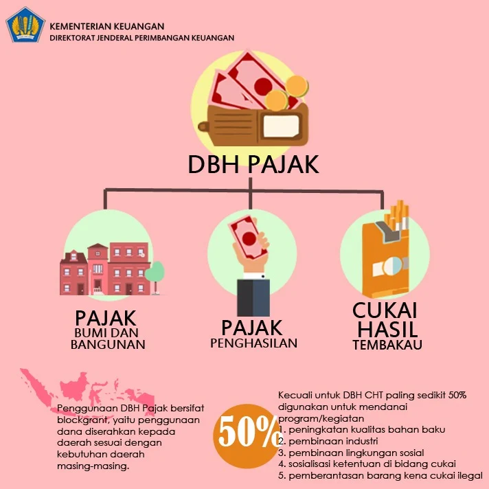 Besarnya Dampak Dana Bagi Hasil (DBH) dan Pajak Bumi dan Bangunan (PBB) Migas terhadap Ekonomi Daerah