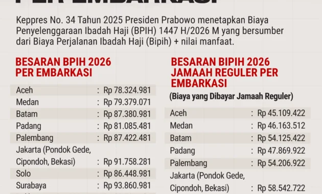 Biaya Haji 2026 Naik Tajam! Simak Perbandingan Harga dari Tahun ke Tahun