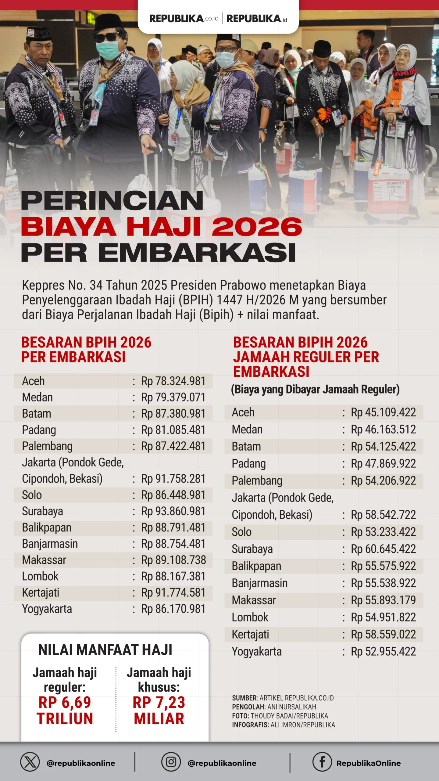 Biaya Haji 2026 Naik Tajam! Simak Perbandingan Harga dari Tahun ke Tahun