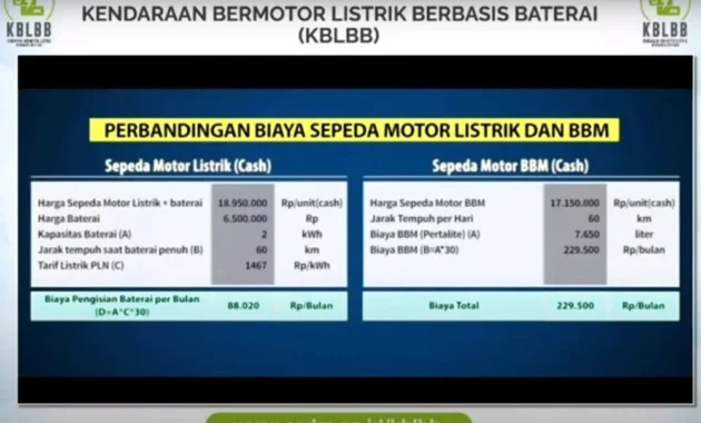 Biaya Motor Listrik vs Bensin: Polytron Klaim Selisih Rp 4,4 Juta per Tahun, Konversi Jadi Tantangan Utama
