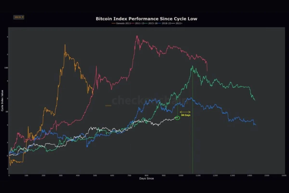 Bitcoin Mencapai $78.000: Antara Gejolak Geopolitik dan Pergeseran Minat Investor