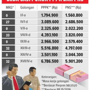 BKN Ungkap Aturan Baru: Penghargaan Gaji Ke-13 dan Potensi Potong Gaji bagi PPPK