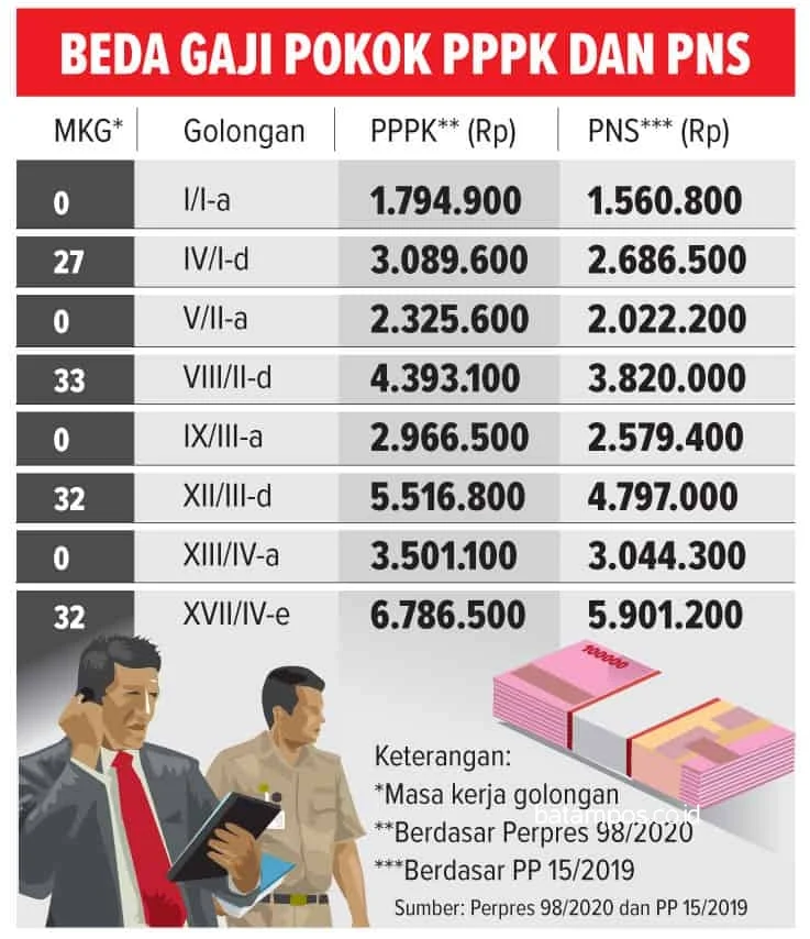 BKN Ungkap Aturan Baru: Penghargaan Gaji Ke-13 dan Potensi Potong Gaji bagi PPPK