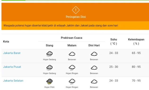 BMKG Prakiraan Hujan di DKI Jakarta pada Minggu Siang