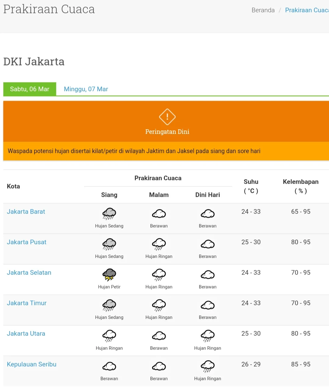 BMKG Prakiraan Hujan di DKI Jakarta pada Minggu Siang