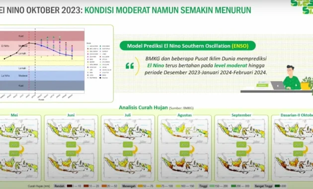 BMKG Prediksi Godzilla El Nino Picu Kemarau Lebih Panjang di Jambi BMKG Prediksi Godzilla El Nino Picu Kemarau Lebih Panjang di Jambi