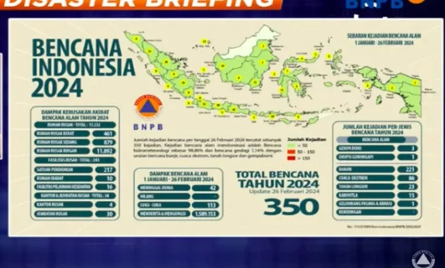 BNPB Laporkan Sejumlah Daerah di Indonesia Dilanda Banjir hingga Karhutla BNPB Laporkan Sejumlah Daerah di Indonesia Dilanda Banjir hingga Karhutla