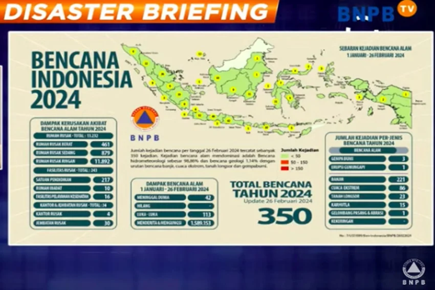 BNPB Laporkan Sejumlah Daerah di Indonesia Dilanda Banjir hingga Karhutla